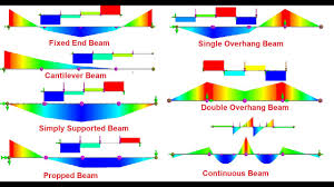 Sfd_bmd #sfd_bmd_continuous_beam hello friends, this video tutorial is on request of many people who wanted the sfd. Solidworks Beam Simulation Evaluating Sfd And Bmd Of All Beam Types In Solidworks Youtube
