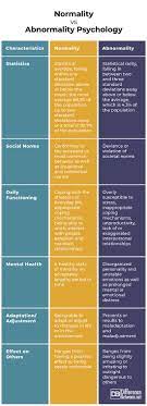 Difference Between Abnormal Psychology Psychology Disorders Behavioral Science