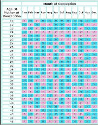 Valid Pregnancy Chart For Boy Or Girl Chinese Lunar Chart