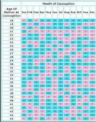 Valid Pregnancy Chart For Boy Or Girl Chinese Lunar Chart