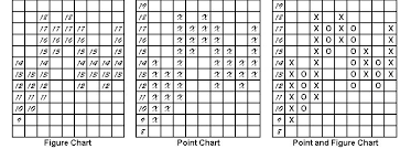 Understanding Point And Figure Charting Analysis P Chart