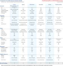 Compare And Review The Major Health Share Ministry Plans