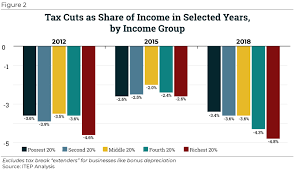 Federal Tax Cuts In The Bush Obama And Trump Years Itep