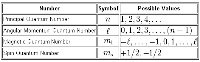 what are the quantum numbers of the five electrons of boron