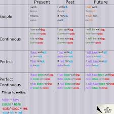 Equivalences Between The Tenses In English And The Tenses In Es Learn Spanish Learning Spanish Learn English Words Learn English