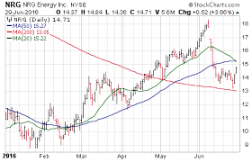 3 Big Stock Charts For Thursday Firstenergy Corp Fe Nrg