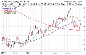 3 big stock charts for thursday firstenergy corp fe nrg