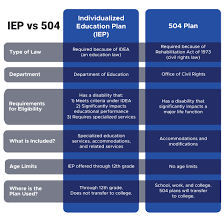 Individualized Education Plans Iep Vs 504 Plans Whats