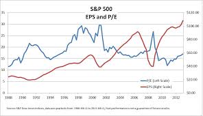 Inside The S P 500 Pe And Earnings Per Share S P Dow