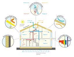 After building and monitoring a successful pilot project in 1989, dr feist launched. Passivhaus Institut