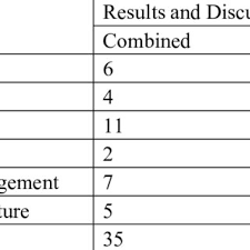Terakhir adalah hasil dan pembahasan yang diperoleh di dalam jurnal tersebut. Pdf A Genre Based Analysis On Discussion Section Of Research Articles In Indonesian Written By Indonesian Speakers
