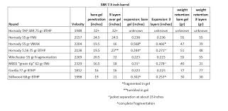 5 56 223 Ballistic Test Carbine Vs Sbr Range Hot