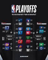 Currently, with the conference finals still some way off concluding, the nba has not released a lot of details about the overall schedule that is to be followed for the 2021 nba finals. Nba On Twitter The 2021 Nbaplayoffs And Statefarmplayin Bracket Full Schedule Https T Co Dne7pjlpqb