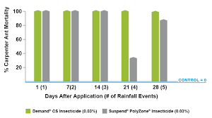 This bottle of concentrated insecticide makes about 40 gallons of spray. Demand Cs Insecticide Professional Pest Management Syngenta