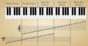 Eighth) or perfect octave (sometimes called the diapason) is the interval between one musical pitch and another with double its frequency. What Is An Octave In Music Definition Revealed With Use Cases Music Industry How To