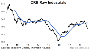 Chart The Crunch In Commodities What Does It Mean