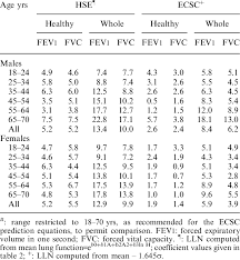 Percentage Of Population Defined As Exhibiting Lung Function