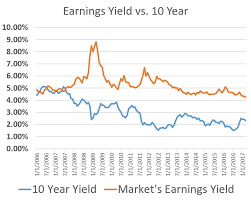 Standard & poor's robert shiller and his book irrational exuberance for historic s&p 500 prices, and historic cpis. Buffett Puts Market S Valuation In Context