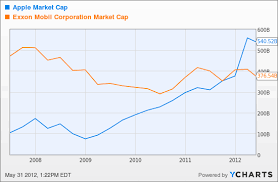 Apple Market Cap Aapl