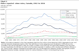 Police Reported Crime Statistics In Canada 2016