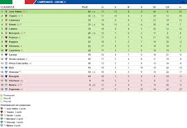 La liga de un vistazo. Serie C Girone C La Classifica Dopo Noi Siamo Il Trapani Calcio Facebook