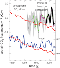 saturation of the southern ocean co2