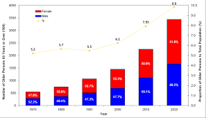 Malaysia economy asia population world population united states of america (usa) population china population india population canada population australia population russian federation population. Graph Of Older Persons Of 60 Years And Above In Malaysia Source From Download Scientific Diagram