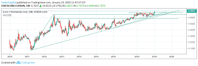 Eur Ron All Time New High For Forexcom Eurron By Capital101