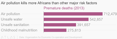 However, for some pollutants there may be a moderate health concern for a very small number of people who are unusually sensitive to air pollution. Air Pollution Is Starting To Choke Africa Earth Org Past Present Future
