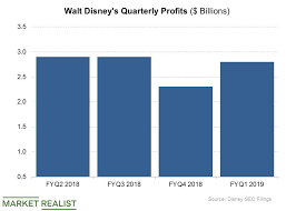 The new home for your favorites. Disney Plus Expected To Be Profitable In Five Years