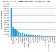 In addition, our results also reveal information. Changing Rates Of Rainforest Deforestation Internet Geography