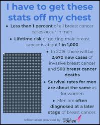 Clinical features of male breast cancer include the following cancer symptoms may look like minor health issues, but cancer screening tests can help detect cancer early. Men Must Learn About Male Breast Cancer A Ballsy Sense Of Tumor