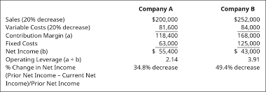 In this section, we will cover two examples for the calculation of the margin of safely. Calculate And Interpret A Company S Margin Of Safety And Operating Leverage Principles Of Accounting Volume 2 Managerial Accounting