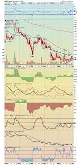 20 Breakout Charts Ideas Breakouts Chart Stock Charts