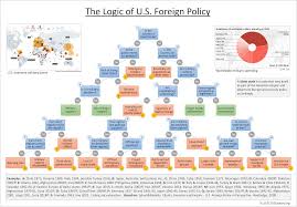 The Logic Of Us Foreign Policy Swiss Propaganda Research