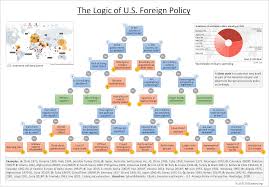 the logic of u s foreign policy global research