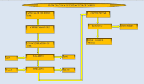 Extraction Of Copper