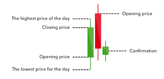 16 Candlestick Patterns Every Trader Should Know Ig Us
