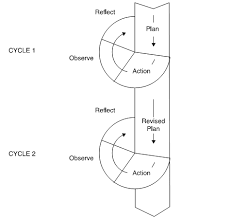 Kemmis & mctaggart's action research model (1988) step 1 planning. Http Repository Upi Edu 233 6 S Ing 0801185 Chapter Iii Pdf