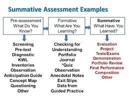 Examples Of Types Of Assessments Summative Assessment Formative Assessment Summative