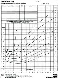 A Chart Showing The Body Mass Index For Age According To
