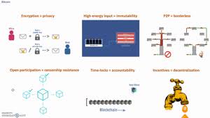 Blockchain is an emerging technology that has an uncertain future. Blockchain The Complete Guide