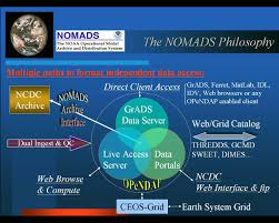 NOMADS Information