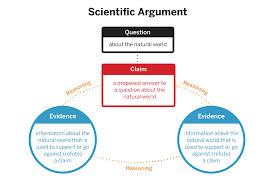 Scientific Argument Chart A Question Leads A Scientist To A