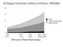Organic food trends