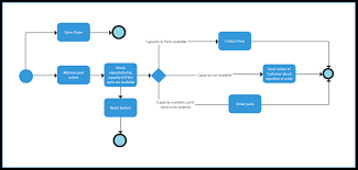 9 Process Improvement Methodologies To Streamline Your Business