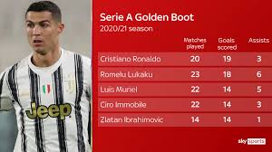 Showing assists, time on pitch and the shots on and off target. Serie A Top Scorers View English Premier League Top Scorers Serie A Top Scorers Bundesliga Top Scorers La Liga Top Scorers The Standard Sports Top Scorers Of The Tournament