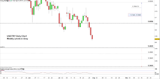 usd try price outlook turkish lira probs multi months high