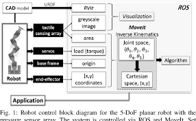 Deformable Object Recognition Using Proprioceptive And Exteroceptive Tactile Sensing Semantic Scholar