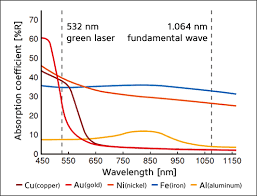 Absorption Wavelength Spectrum For Different Materials